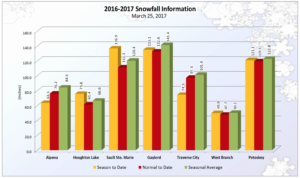 Traverse City Snowfall YTD 2017