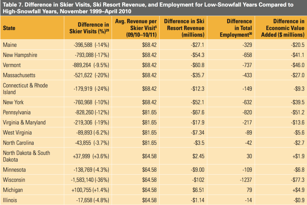 Visits, Revenue, Employment Differences Show Impact of Climate Change